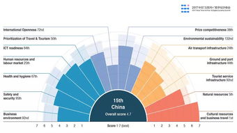 2017互联网旅游大数据报告 中国文化旅游资源指标全球领先